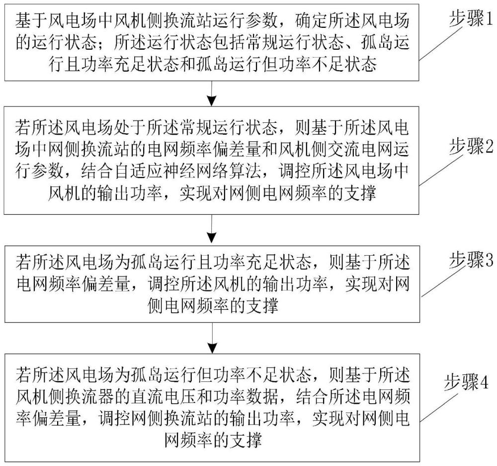 構(gòu)網(wǎng)型柔直系統(tǒng)穩(wěn)定性提升的方法、系統(tǒng)、設(shè)備和介質(zhì)與流程