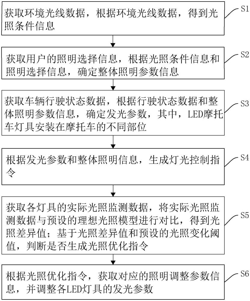 LED摩托車燈具智能光效調整方法、系統、設備及介質與流程
