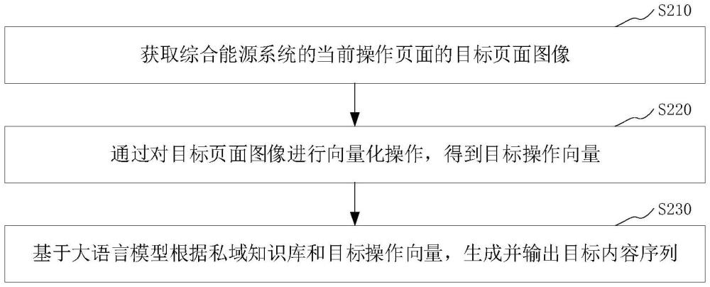基于大語言模型的綜合能源系統(tǒng)內(nèi)容輸出方法、系統(tǒng)及裝置與流程