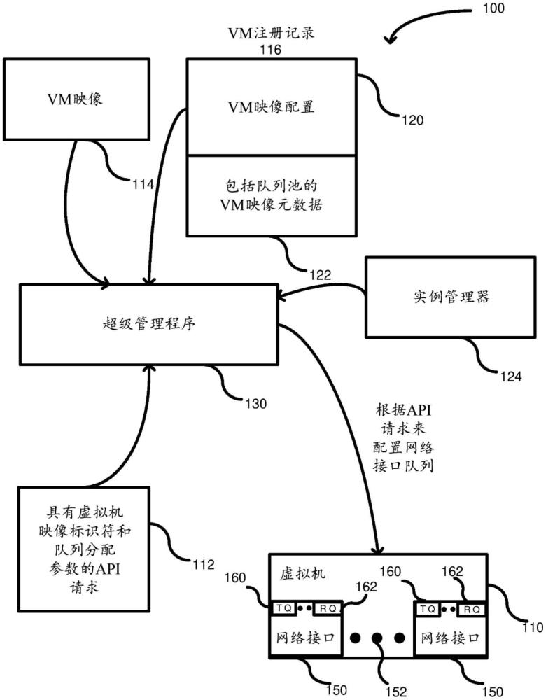 用戶分配的網絡接口隊列的制作方法
