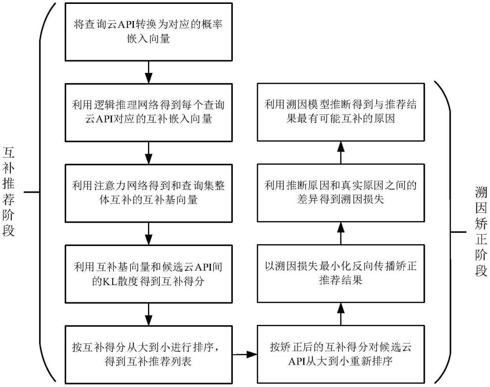 一種基于邏輯推理和溯因矯正的云API互補推薦方法