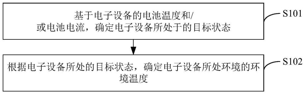 信息處理方法、裝置、電子設(shè)備及存儲介質(zhì)與流程