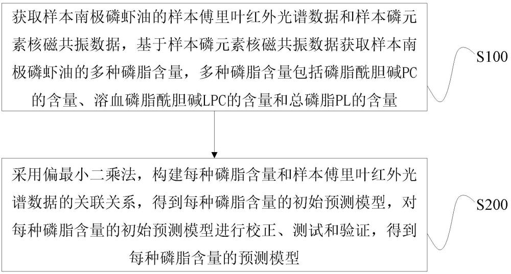 南極磷蝦油的磷脂含量測量模型構(gòu)建方法、裝置、設(shè)備及介質(zhì)
