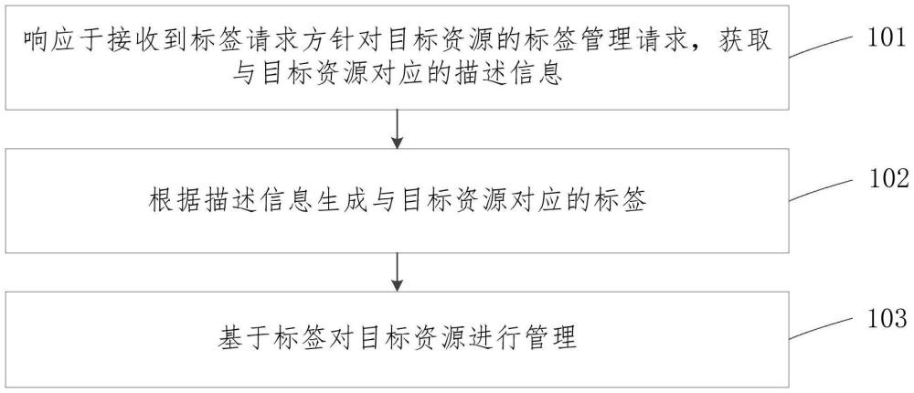 標簽管理方法、裝置、設備及介質與流程