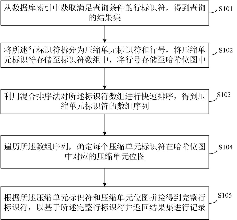 基于哈希位圖和快速排序的自適應(yīng)混合排序方法及系統(tǒng)與流程