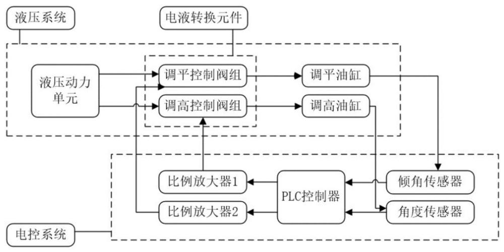 自適應(yīng)隨壟電液控制系統(tǒng)、控制方法及移栽機(jī)與流程