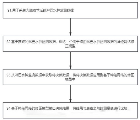 一種乳腺癌術后淋巴水腫數字化預警系統
