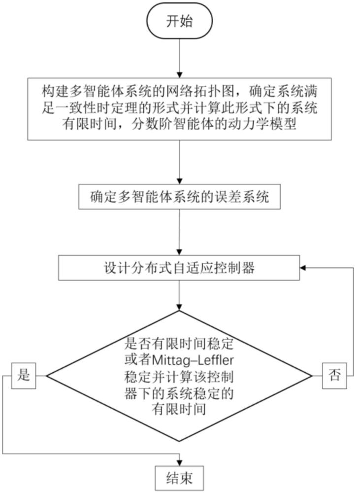 分數階多智能體系統的混合一致性控制方法及控制系統