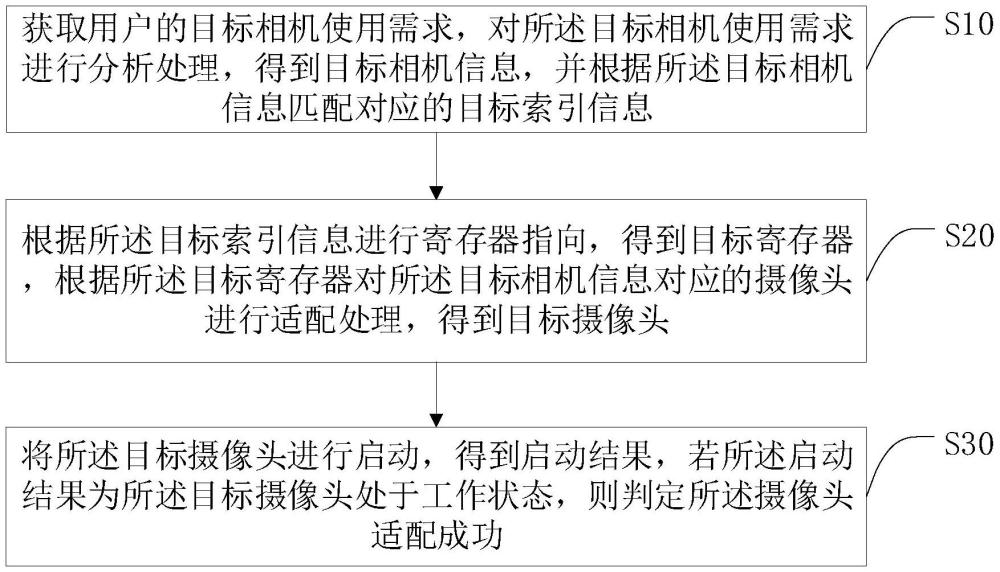 一種多路相機的攝像頭適配方法、系統、終端及存儲介質與流程