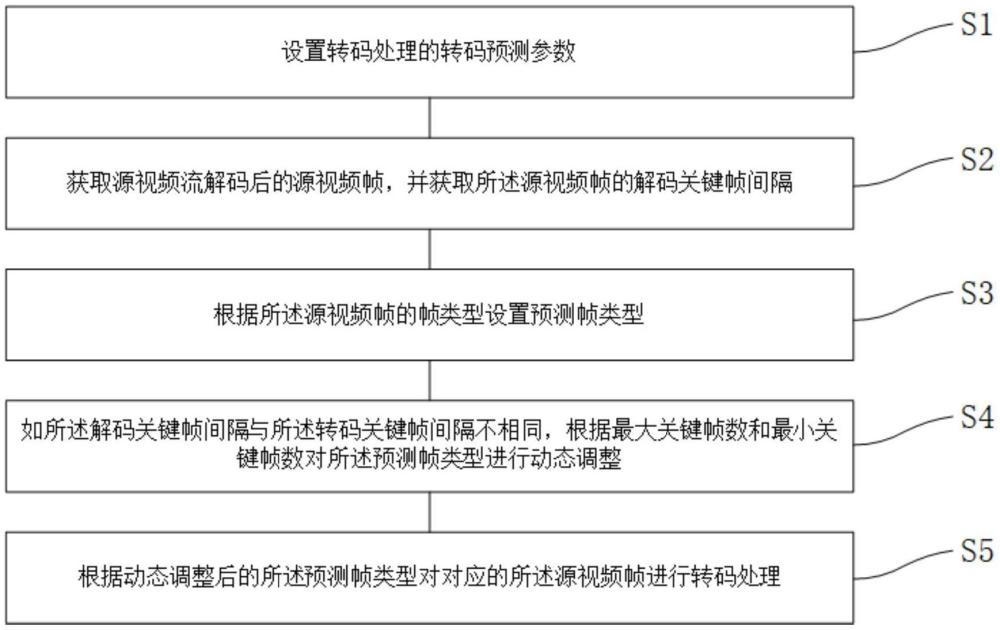 一種視頻轉碼方法、裝置、電子設備及存儲介質與流程