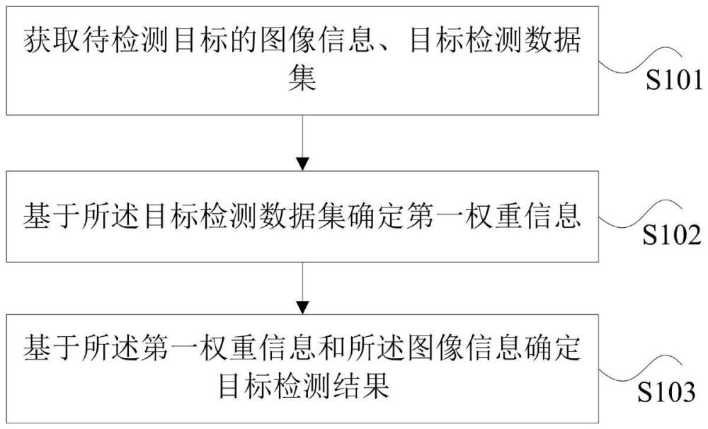 目標檢測方法、存儲介質及電子設備與流程