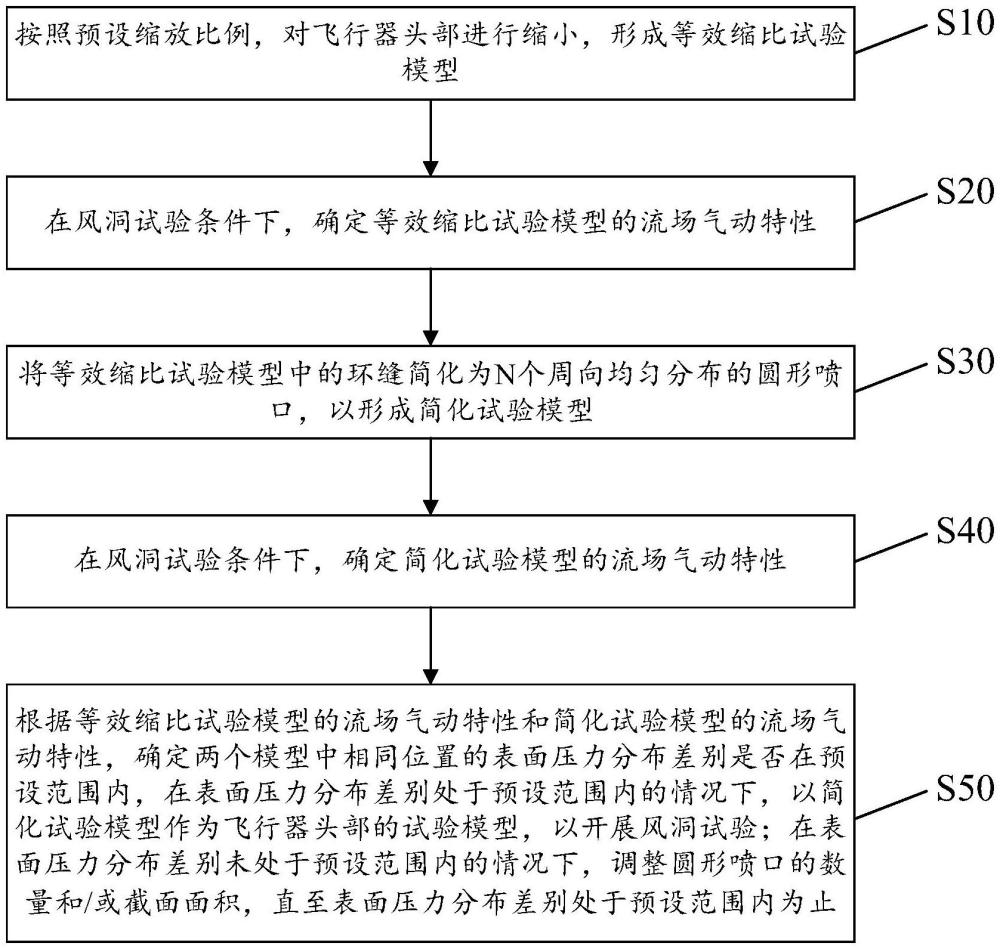 一種用于飛行器頭部環縫的流場氣動特性風洞試驗方法與流程
