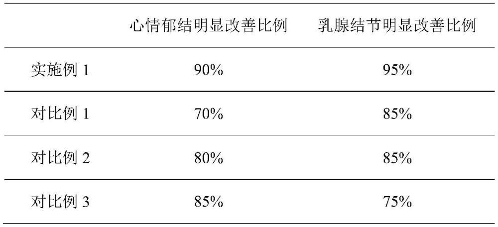 一種改善氣郁血瘀體質、防治乳腺結節增生的食品組合物的制作方法