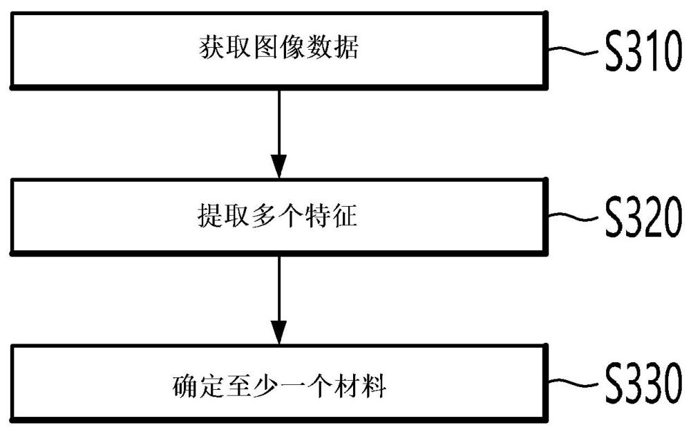 用于檢測對象的材料的裝置和方法與流程