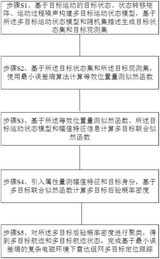 一種基于最小誤差熵的復(fù)雜電磁環(huán)境下雷達(dá)組網(wǎng)多目標(biāo)定位跟蹤方法及系統(tǒng)
