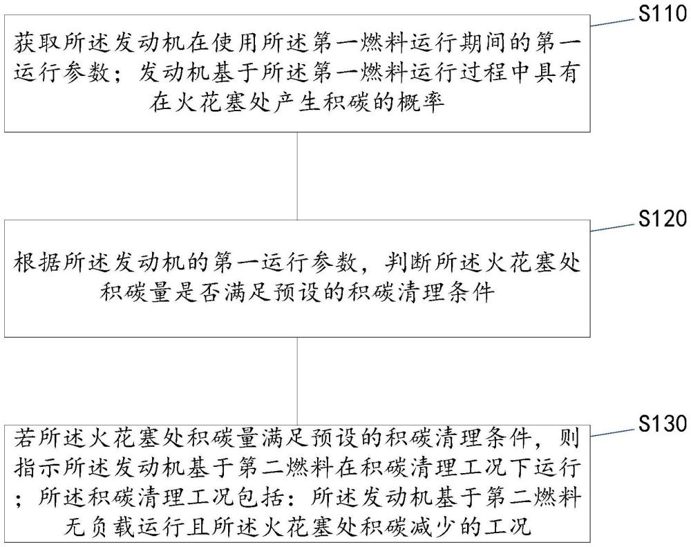 發(fā)動機的積碳清理方法及裝置、設備及存儲介質(zhì)與流程