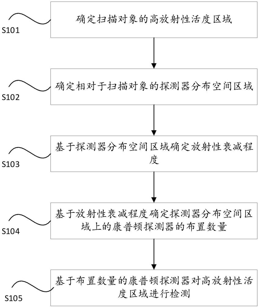一種康普頓探測(cè)器空間分布動(dòng)態(tài)檢測(cè)方法及系統(tǒng)