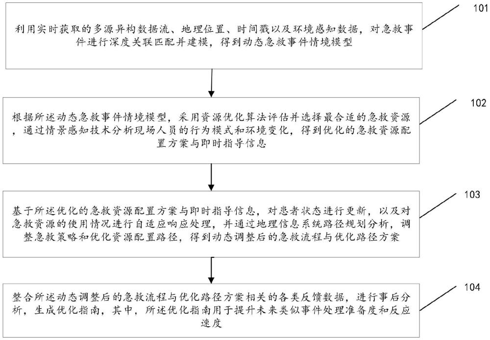 一種多源數據融合的急救信息處理方法和系統與流程