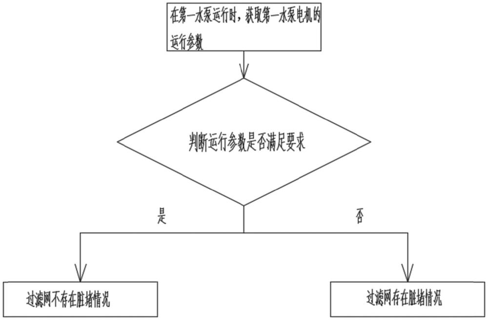 一种织物处理设备的滤网脏堵处理方法及一种织物处理设备与流程
