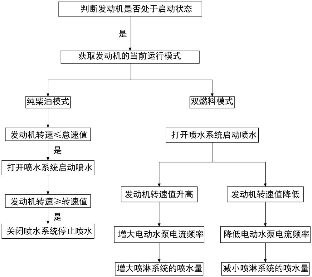 一種雙燃料發動機噴淋系統及其控制方法與流程
