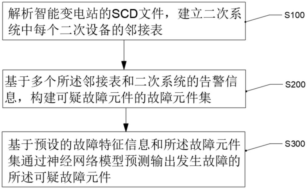 一種智能變電站二次系統的故障診斷方法和相關裝置與流程