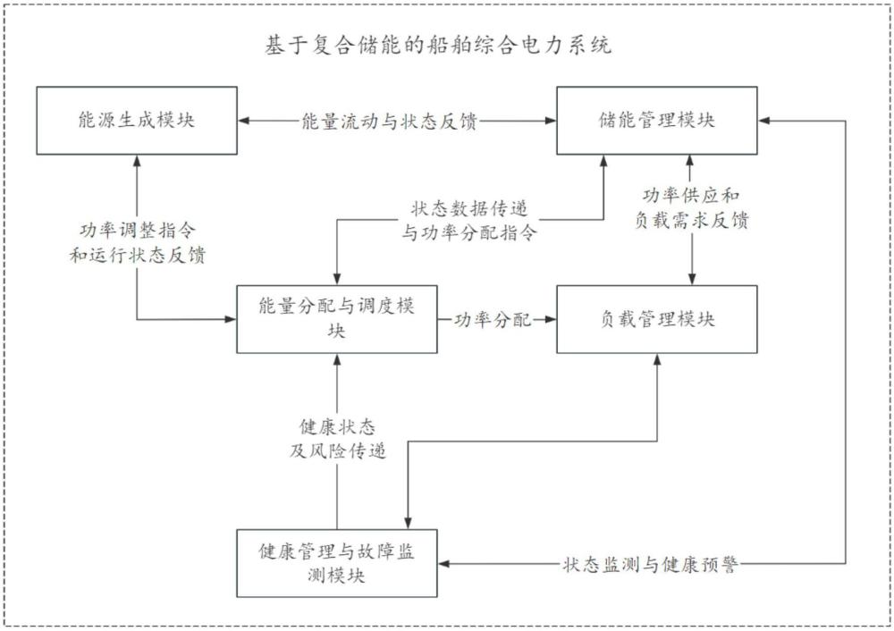 基于復合儲能的船舶綜合電力系統的制作方法