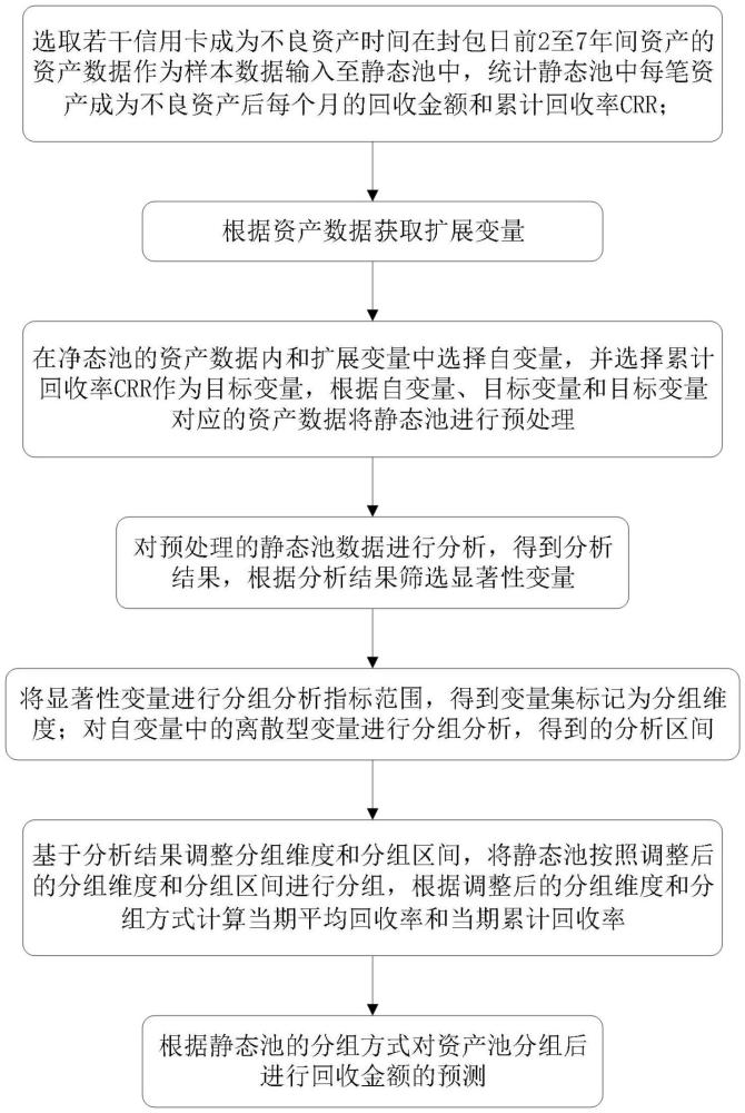 一種零售不良資產回收的預測方法與流程