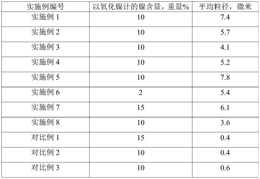 負載型鎳基催化劑及其制備方法和應用以及氨分解制氫的方法與流程