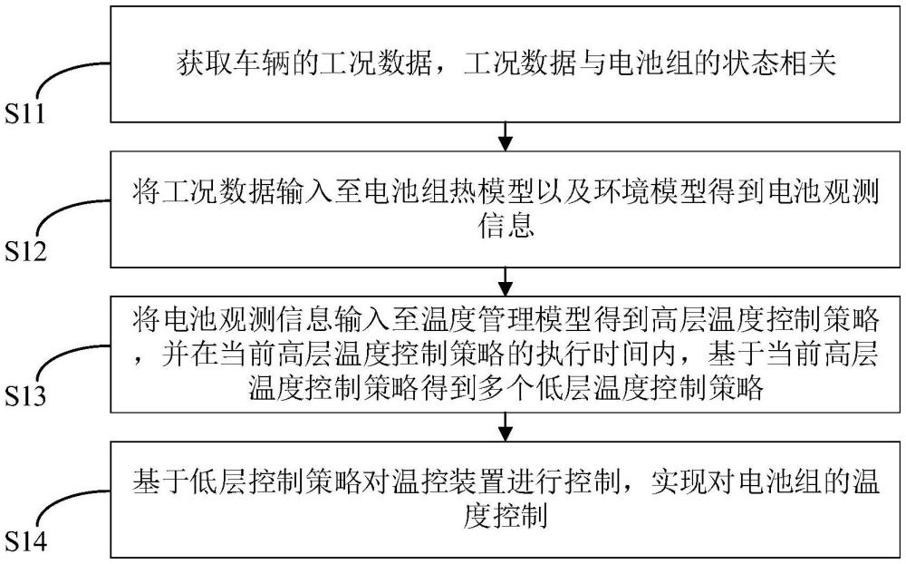 溫度控制方法、電子設備及計算機可讀存儲介質與流程