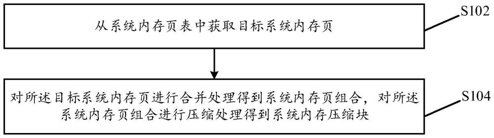 一種內(nèi)存處理方法、裝置、存儲(chǔ)介質(zhì)及電子設(shè)備與流程