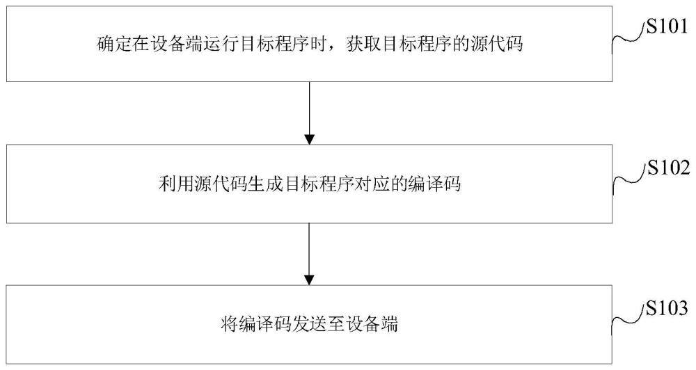 程序運行方法、裝置、設(shè)備及介質(zhì)與流程