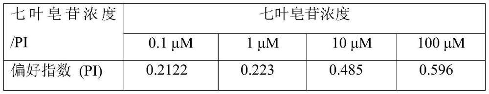 七葉皂苷在制備實蠅類昆蟲拒食劑中的應用