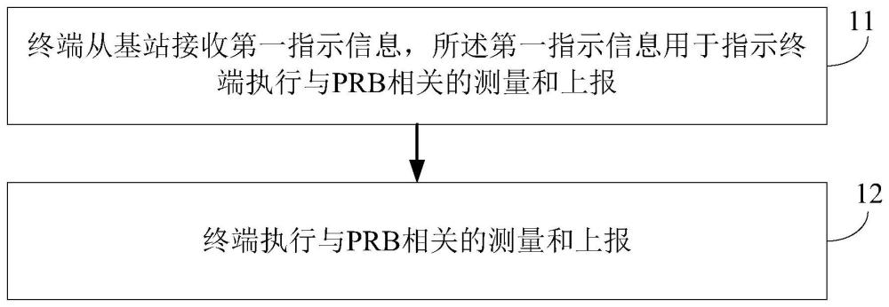 測量上報方法、裝置、通信設備及可讀存儲介質與流程
