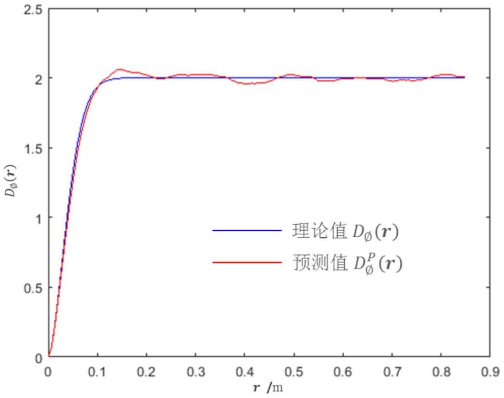 一種遠距離成像中的大氣湍流波前相因子估計方法與流程
