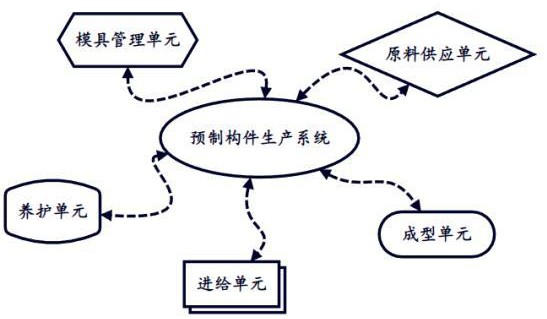 用于建筑中的混凝土預制構件的生產系統的制作方法