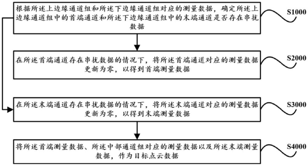 激光點(diǎn)云數(shù)據(jù)處理方法、裝置、設(shè)備和存儲(chǔ)介質(zhì)與流程