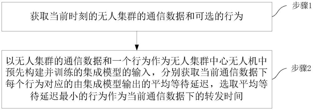 基于通信數據安全建模的無人集群消息轉發時間控制方法