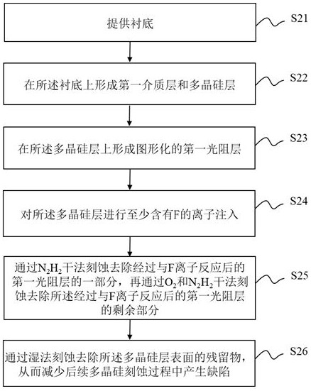 用于多晶硅刻蝕過程中減少缺陷產生的方法與流程