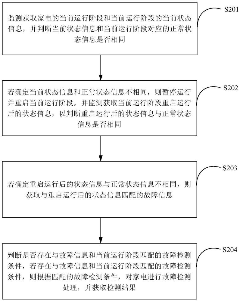 一種家電的異常處理方法、裝置、家電及介質與流程