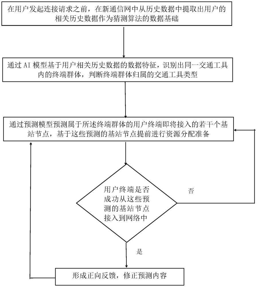 基于集體性基站切換交通工具狀態(tài)猜測算法的網(wǎng)絡(luò)連接優(yōu)化方法與流程