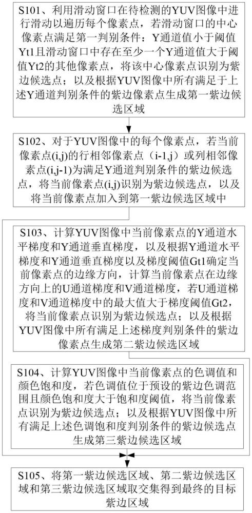 檢測圖像紫邊區域的方法、裝置、存儲介質及計算機設備與流程