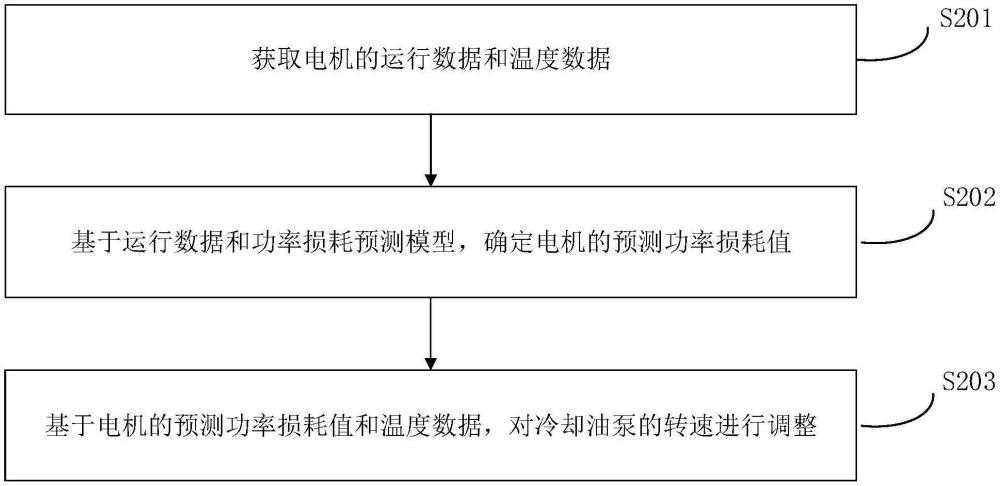 熱管理控制方法、裝置、系統、設備及車輛與流程