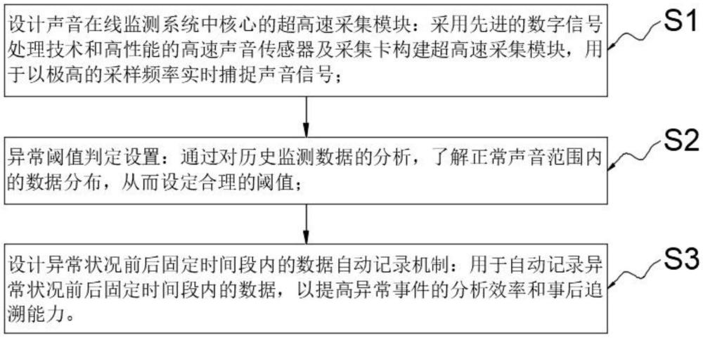 一種聲音在線監測系統超高速采集數據保存方法