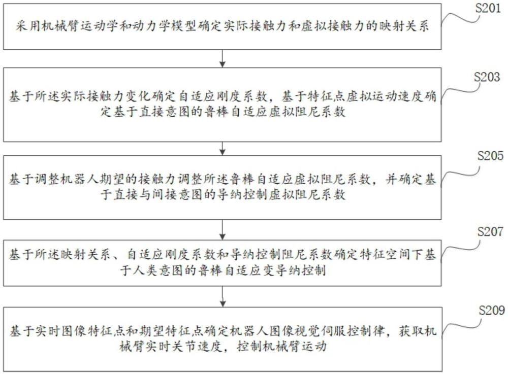 特征空間下的基于不同意圖的魯棒自適應(yīng)變導(dǎo)納控制方法