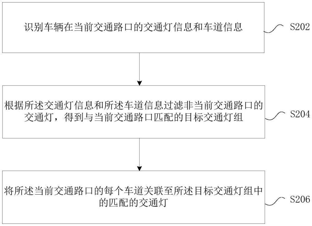 車道和交通燈的關聯方法及裝置、存儲介質、電子裝置與流程