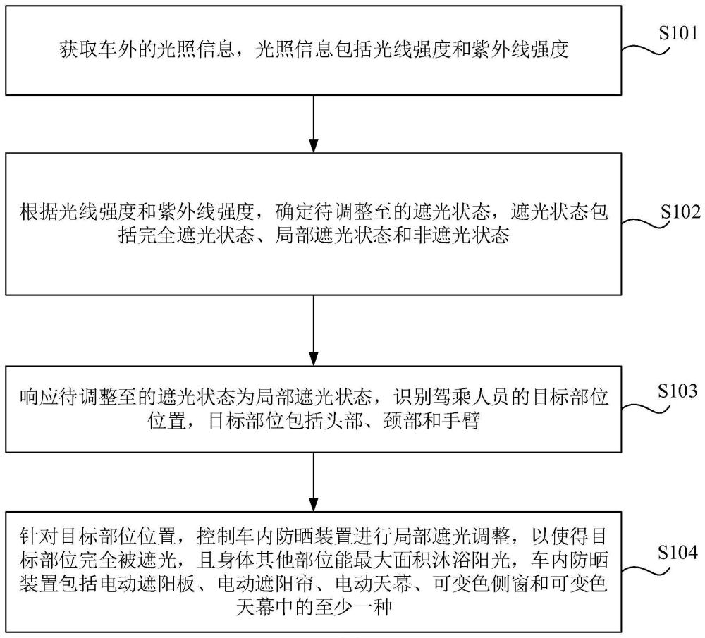 車內智能防曬方法、裝置、設備及存儲介質與流程