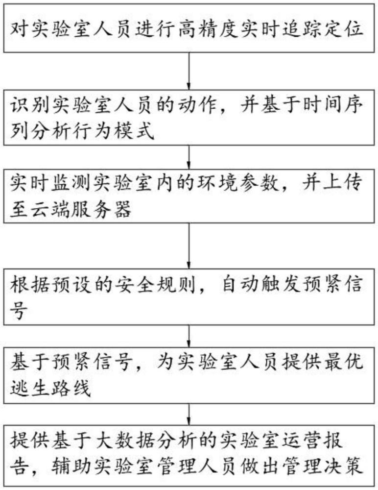 一種基于物聯網實驗室的人員動態定位與監控方法與流程