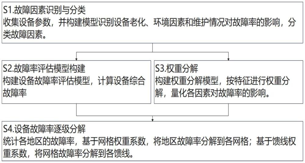 一種用于配電網可靠性計算的設備故障率評估方法與流程
