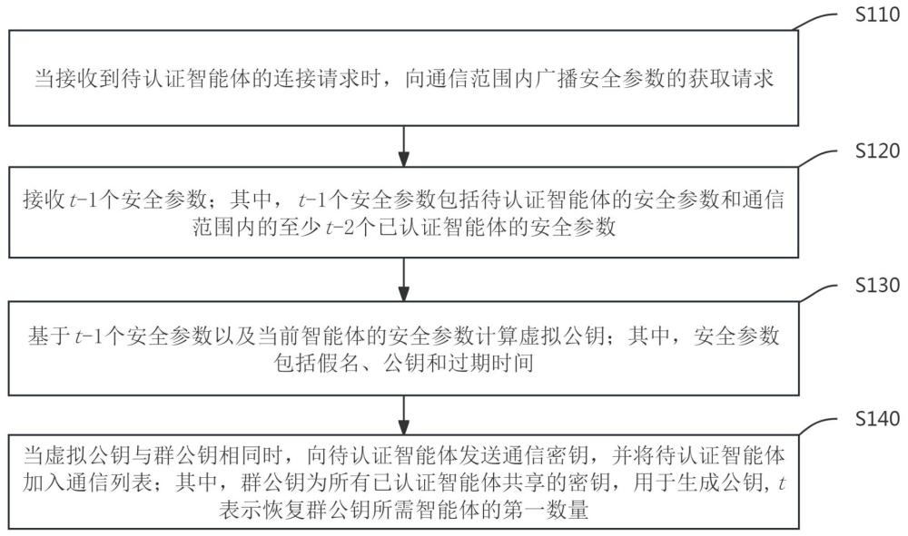 基于數據分發服務的多無人系統相互認證方法