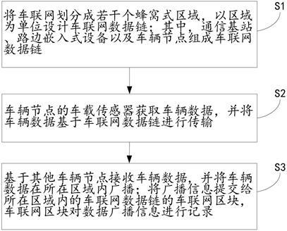 一種基于區塊鏈的車聯網數據傳輸方法及系統與流程